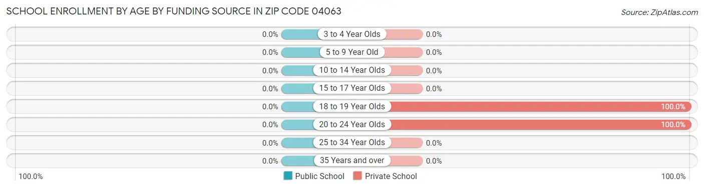 School Enrollment by Age by Funding Source in Zip Code 04063