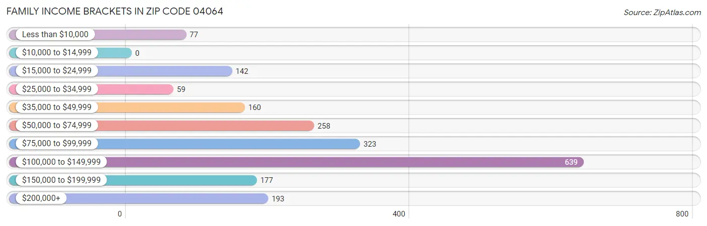 Family Income Brackets in Zip Code 04064