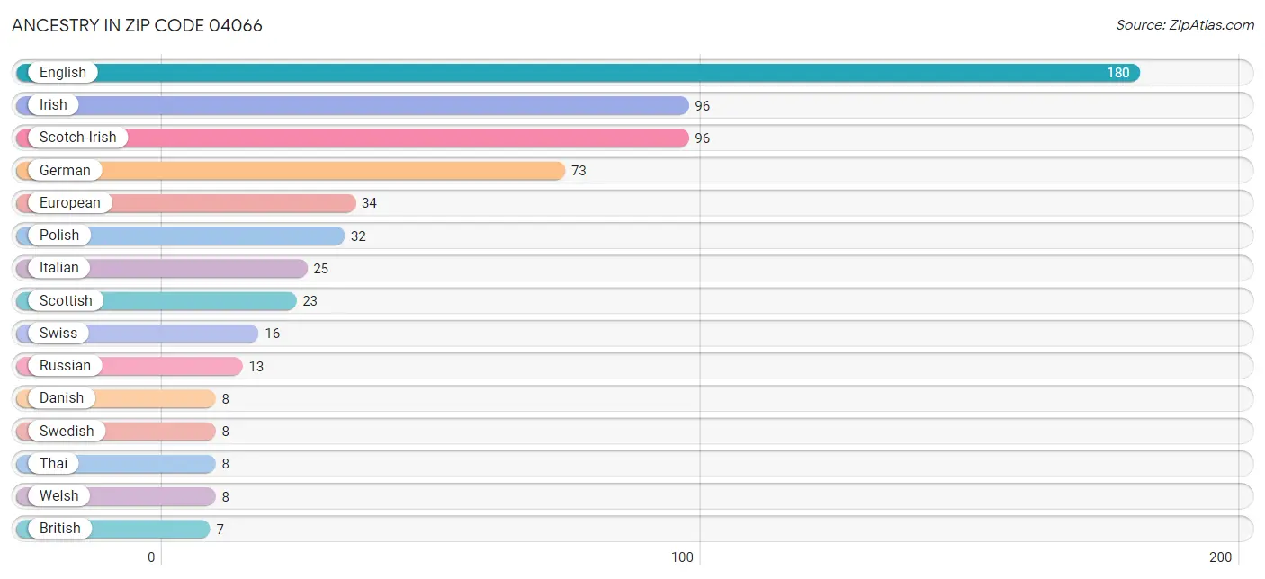 Ancestry in Zip Code 04066