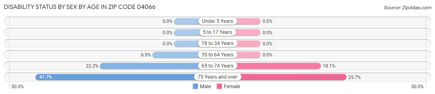 Disability Status by Sex by Age in Zip Code 04066