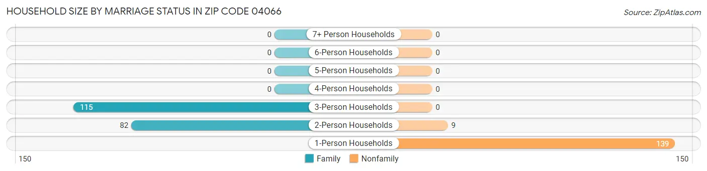 Household Size by Marriage Status in Zip Code 04066