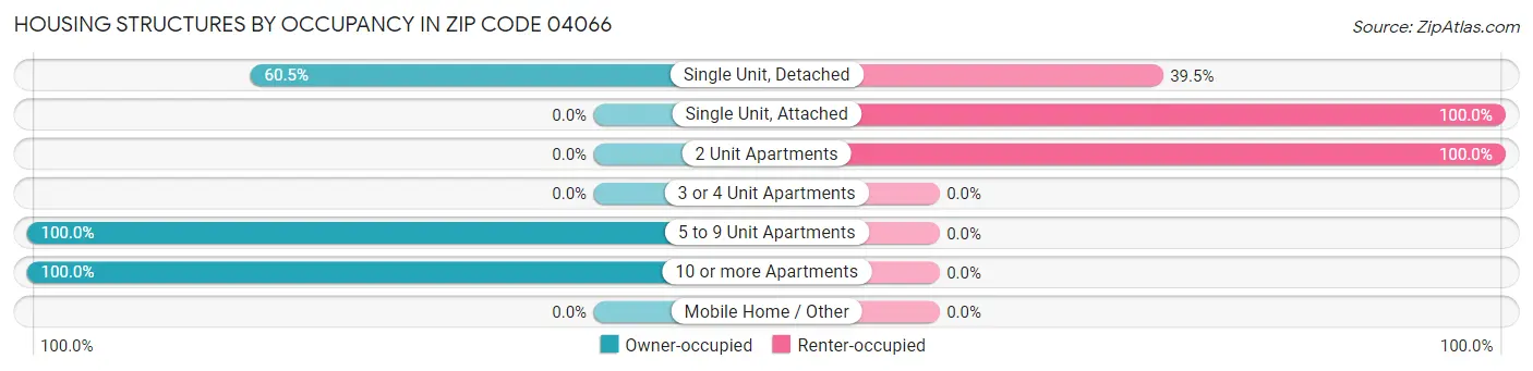 Housing Structures by Occupancy in Zip Code 04066