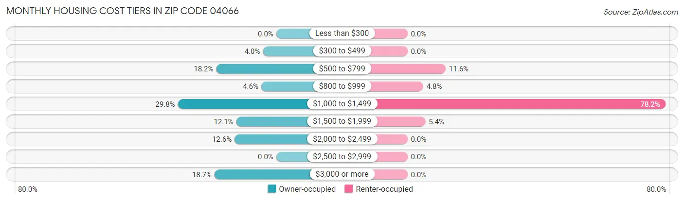 Monthly Housing Cost Tiers in Zip Code 04066