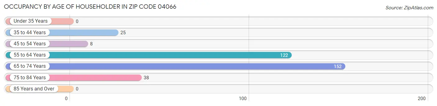 Occupancy by Age of Householder in Zip Code 04066