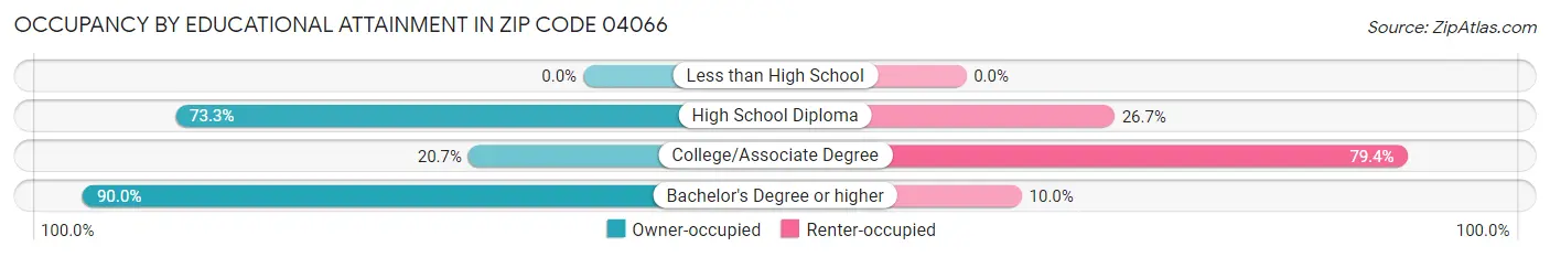 Occupancy by Educational Attainment in Zip Code 04066