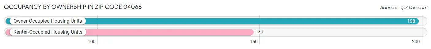 Occupancy by Ownership in Zip Code 04066