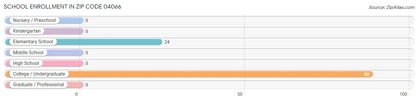 School Enrollment in Zip Code 04066