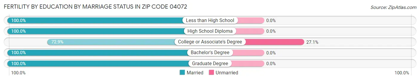 Female Fertility by Education by Marriage Status in Zip Code 04072