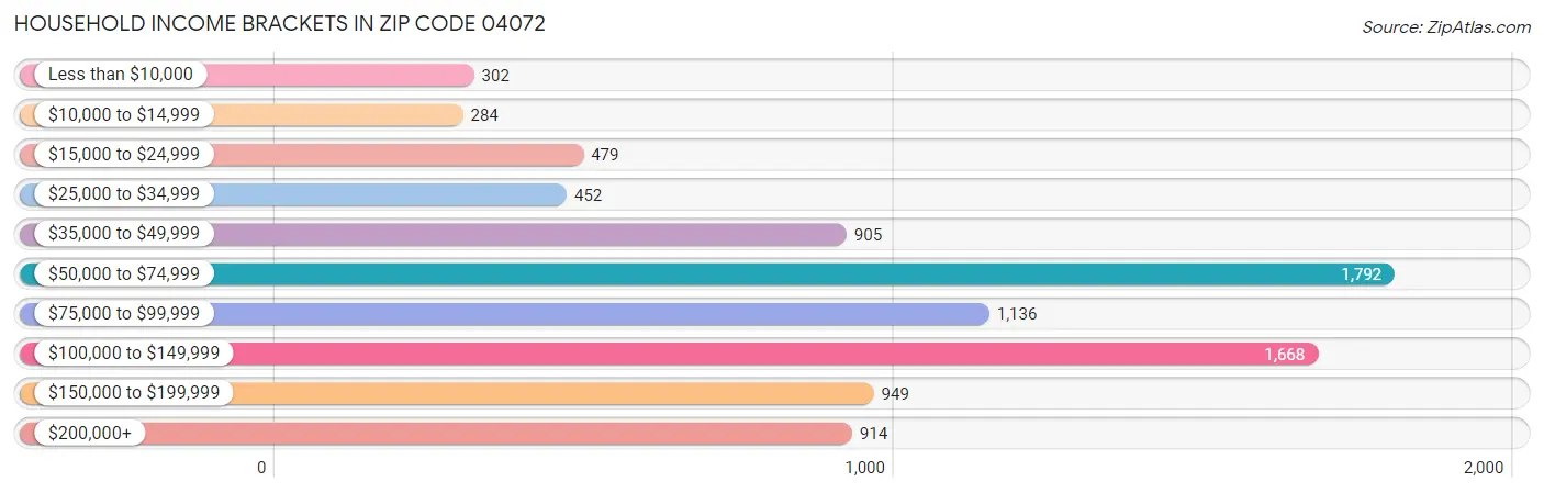 Household Income Brackets in Zip Code 04072