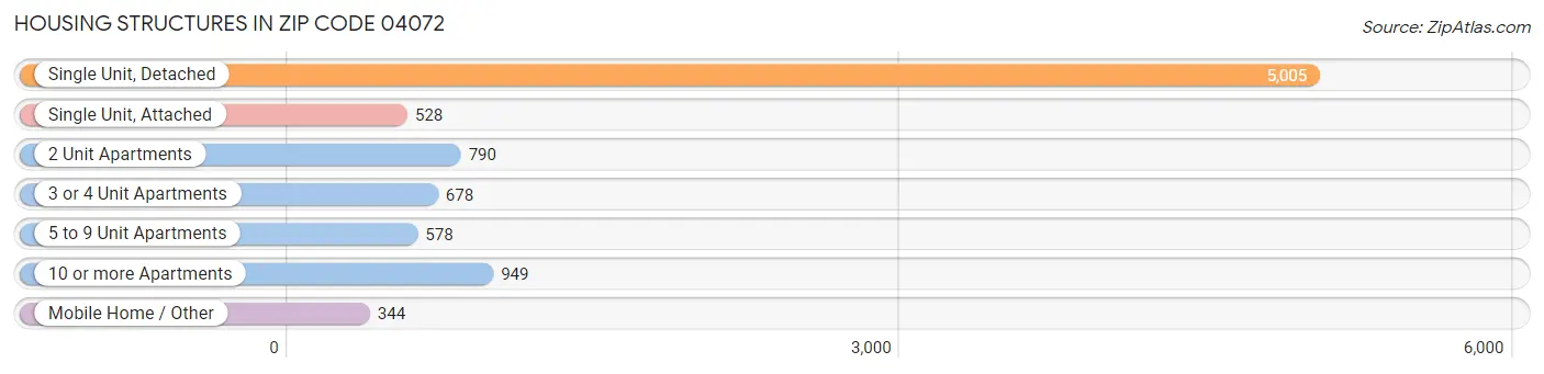 Housing Structures in Zip Code 04072