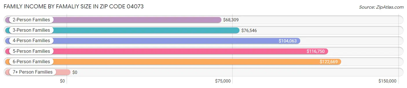 Family Income by Famaliy Size in Zip Code 04073