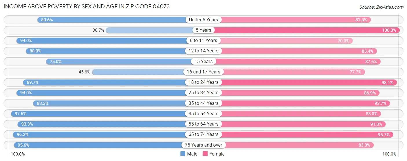 Income Above Poverty by Sex and Age in Zip Code 04073