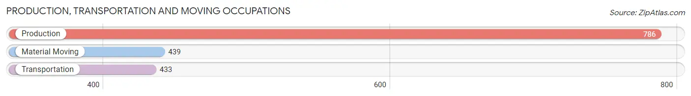 Production, Transportation and Moving Occupations in Zip Code 04073