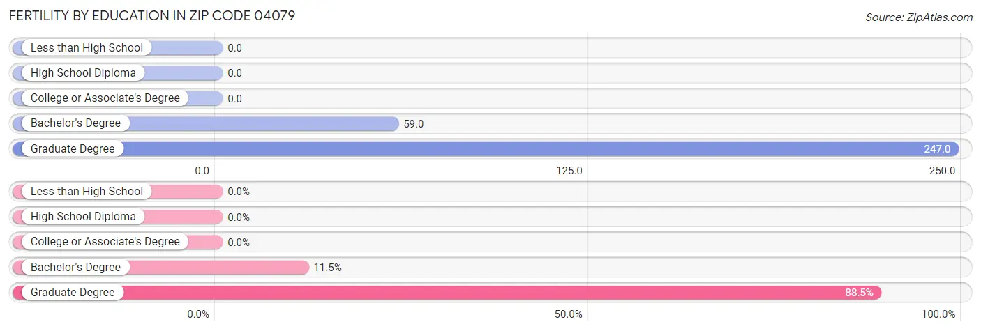 Female Fertility by Education Attainment in Zip Code 04079