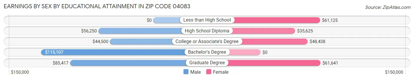 Earnings by Sex by Educational Attainment in Zip Code 04083