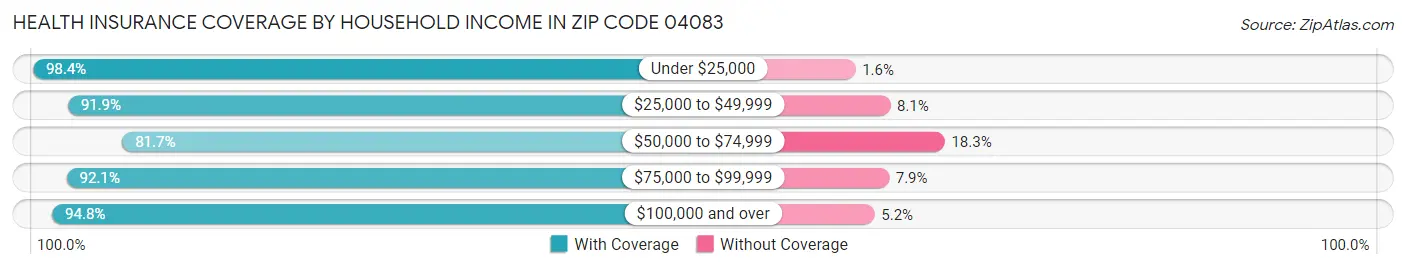 Health Insurance Coverage by Household Income in Zip Code 04083