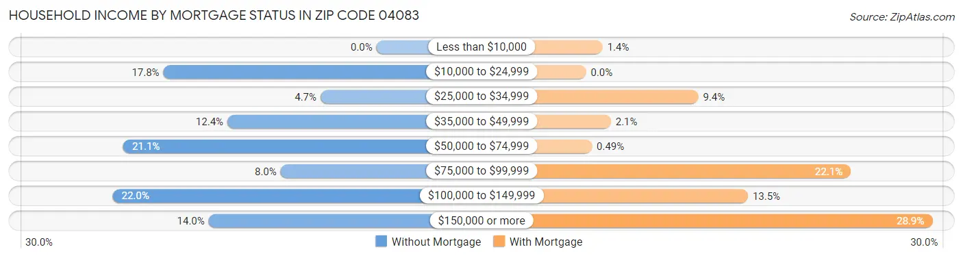 Household Income by Mortgage Status in Zip Code 04083