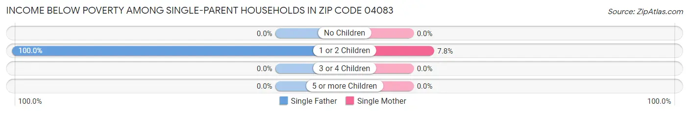 Income Below Poverty Among Single-Parent Households in Zip Code 04083