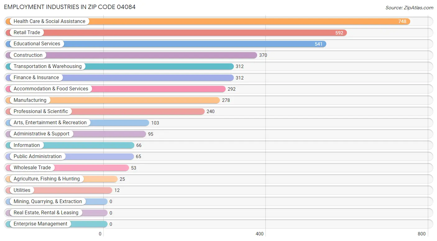 Employment Industries in Zip Code 04084