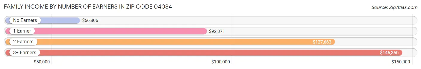 Family Income by Number of Earners in Zip Code 04084