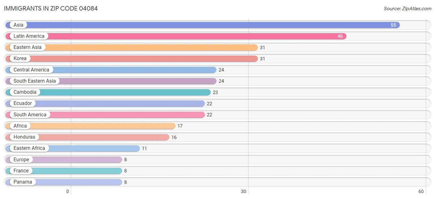 Immigrants in Zip Code 04084
