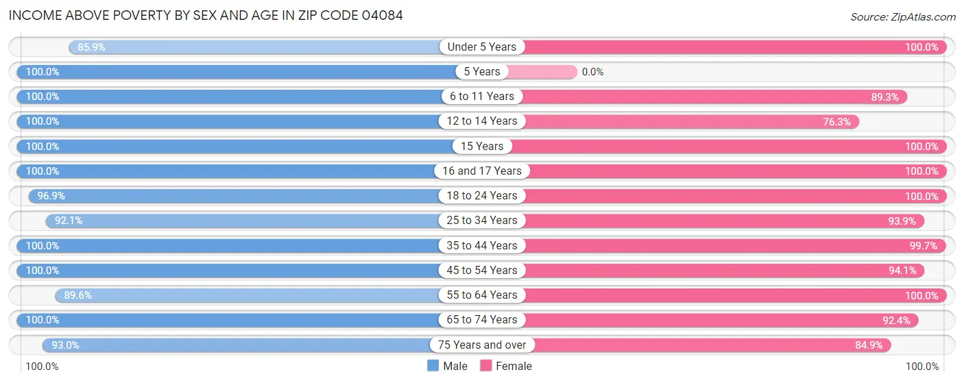 Income Above Poverty by Sex and Age in Zip Code 04084