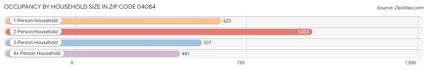 Occupancy by Household Size in Zip Code 04084