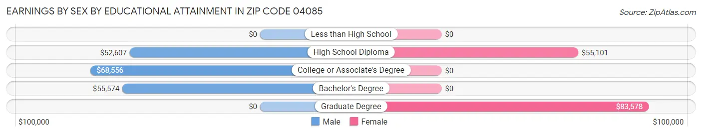 Earnings by Sex by Educational Attainment in Zip Code 04085