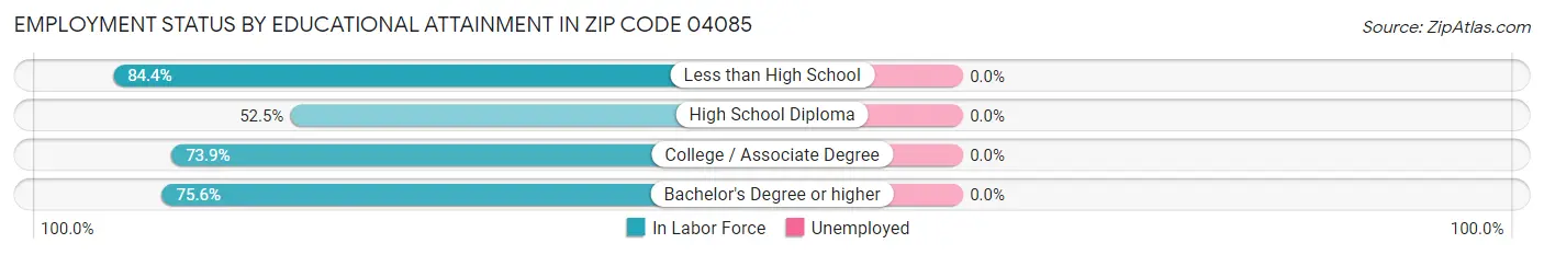 Employment Status by Educational Attainment in Zip Code 04085