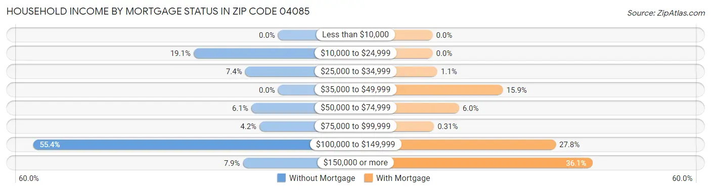 Household Income by Mortgage Status in Zip Code 04085