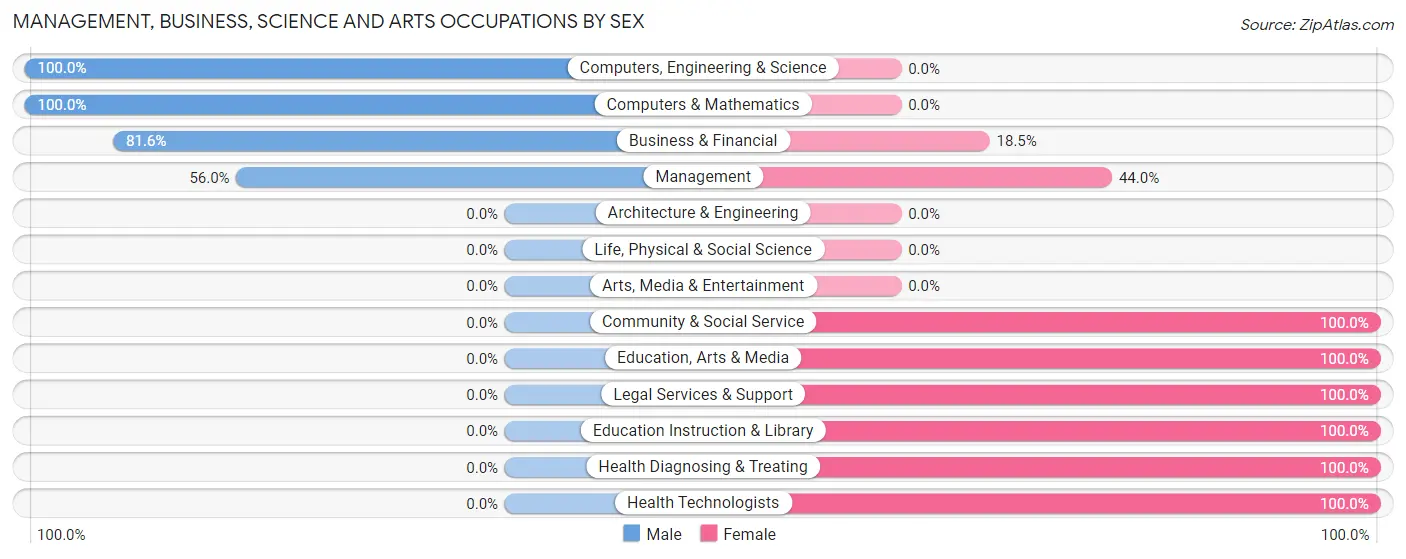 Management, Business, Science and Arts Occupations by Sex in Zip Code 04085