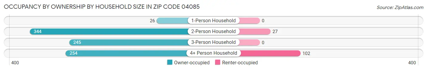 Occupancy by Ownership by Household Size in Zip Code 04085