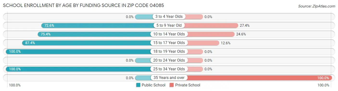 School Enrollment by Age by Funding Source in Zip Code 04085