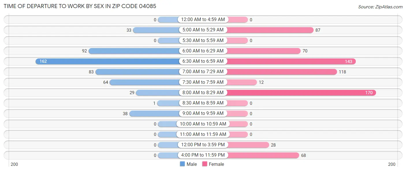 Time of Departure to Work by Sex in Zip Code 04085