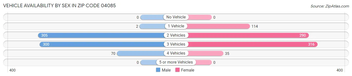 Vehicle Availability by Sex in Zip Code 04085