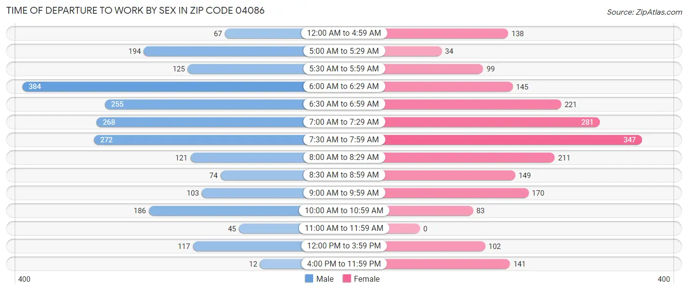 Time of Departure to Work by Sex in Zip Code 04086