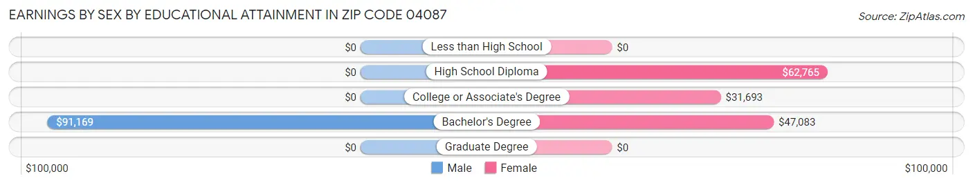 Earnings by Sex by Educational Attainment in Zip Code 04087