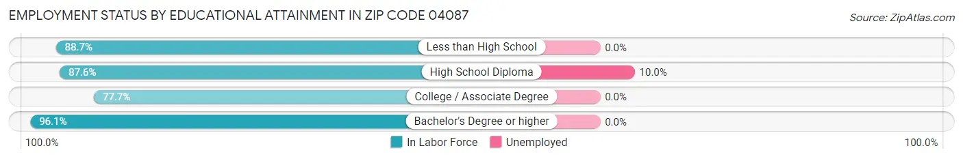 Employment Status by Educational Attainment in Zip Code 04087