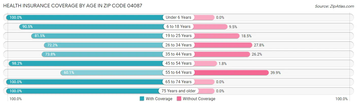 Health Insurance Coverage by Age in Zip Code 04087