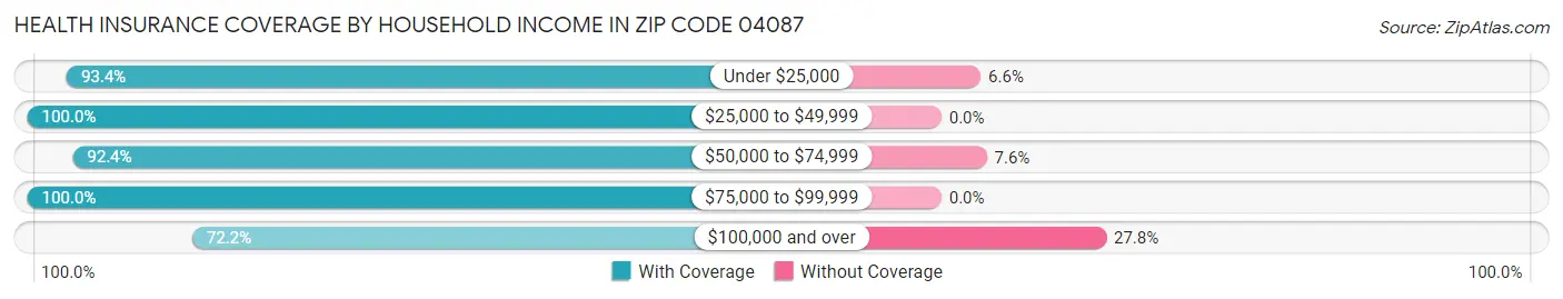 Health Insurance Coverage by Household Income in Zip Code 04087