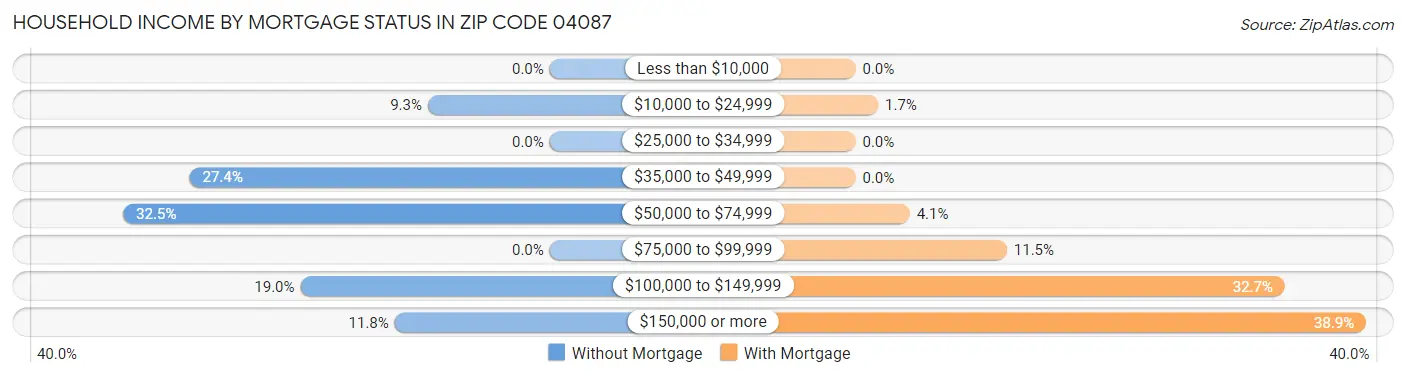 Household Income by Mortgage Status in Zip Code 04087
