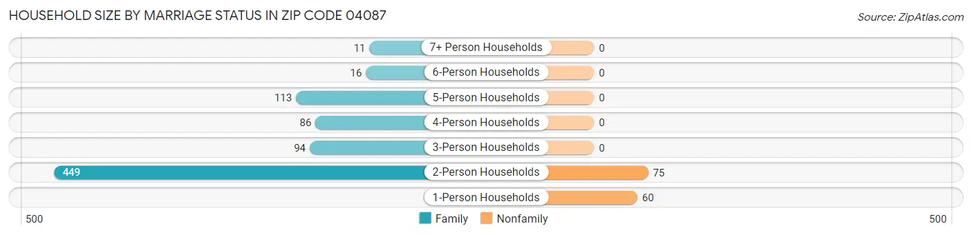 Household Size by Marriage Status in Zip Code 04087