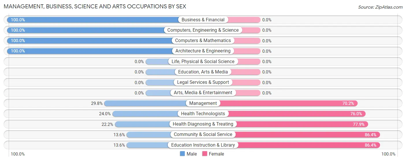 Management, Business, Science and Arts Occupations by Sex in Zip Code 04087
