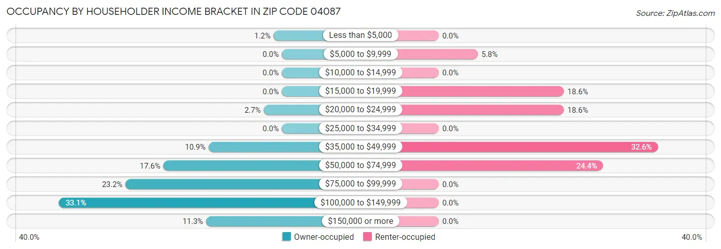 Occupancy by Householder Income Bracket in Zip Code 04087