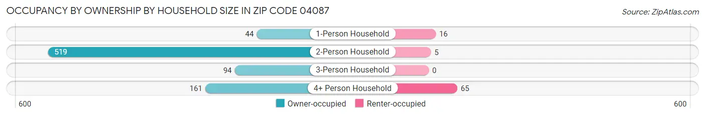 Occupancy by Ownership by Household Size in Zip Code 04087