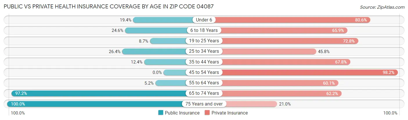 Public vs Private Health Insurance Coverage by Age in Zip Code 04087