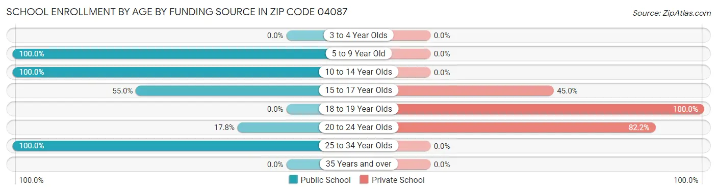 School Enrollment by Age by Funding Source in Zip Code 04087