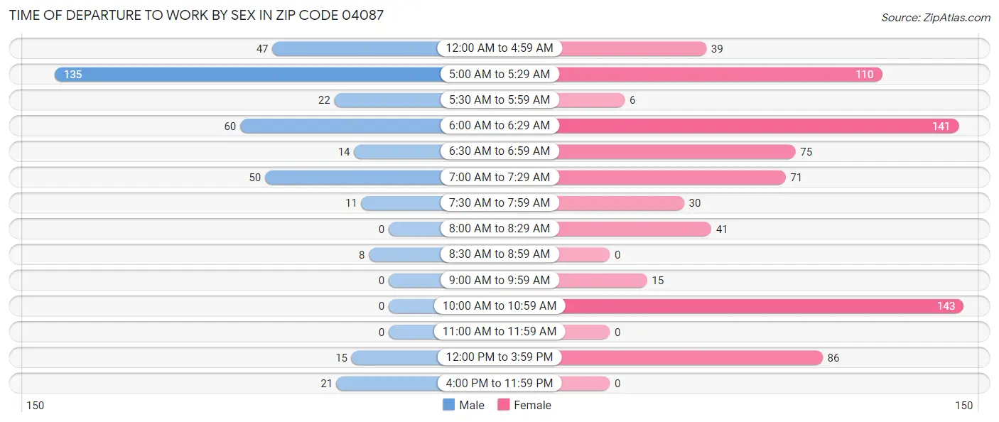 Time of Departure to Work by Sex in Zip Code 04087