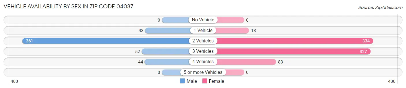 Vehicle Availability by Sex in Zip Code 04087