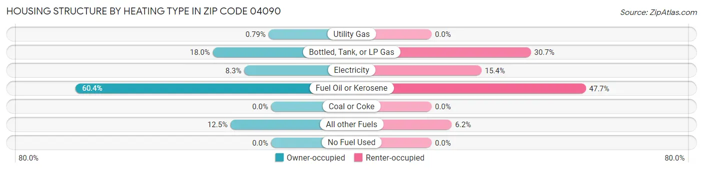 Housing Structure by Heating Type in Zip Code 04090